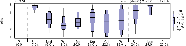 Povprečje skupne oblačnosti