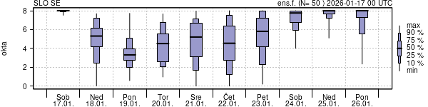 Povprečje skupne oblačnosti