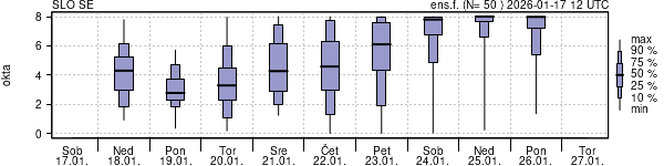 Povprečje skupne oblačnosti