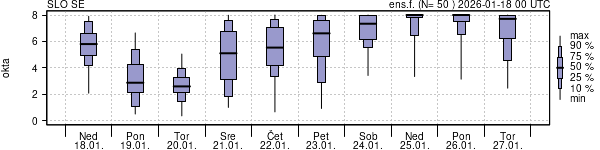 Povprečje skupne oblačnosti