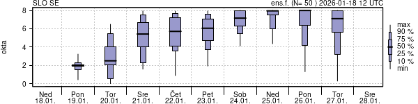 Povprečje skupne oblačnosti
