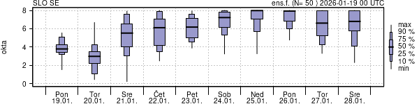 Povprečje skupne oblačnosti