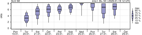 Povprečje skupne oblačnosti