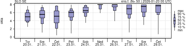 Povprečje skupne oblačnosti
