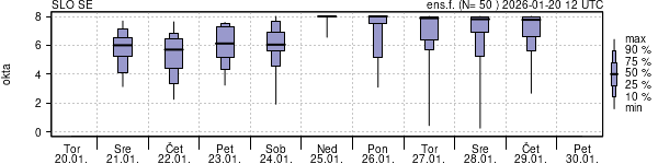 Povprečje skupne oblačnosti