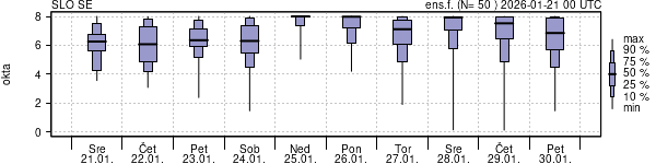 Povprečje skupne oblačnosti