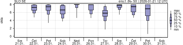 Povprečje skupne oblačnosti