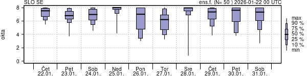 Povprečje skupne oblačnosti
