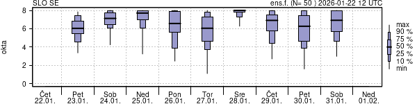 Povprečje skupne oblačnosti