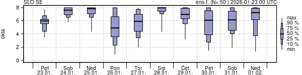 Povprečje skupne oblačnosti