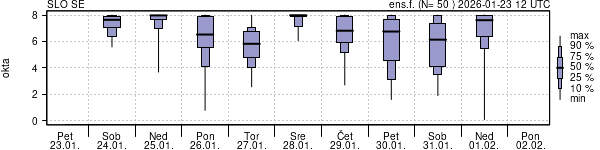 Povprečje skupne oblačnosti