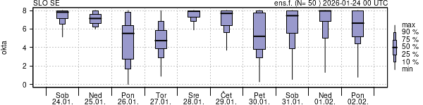 Povprečje skupne oblačnosti