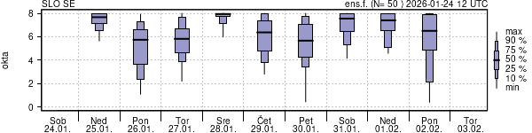 Povprečje skupne oblačnosti