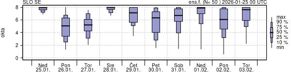 Povprečje skupne oblačnosti