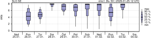 Povprečje skupne oblačnosti
