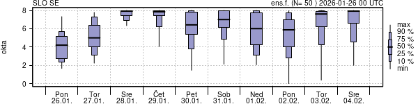 Povprečje skupne oblačnosti