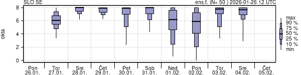 Povprečje skupne oblačnosti