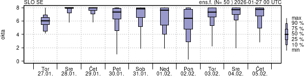 Povprečje skupne oblačnosti