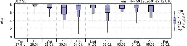 Povprečje skupne oblačnosti
