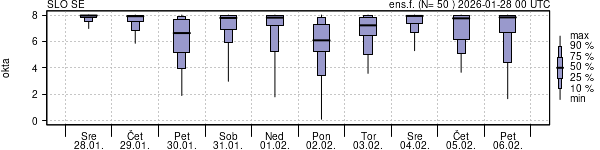 Povprečje skupne oblačnosti