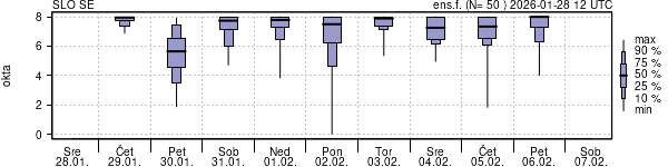 Povprečje skupne oblačnosti