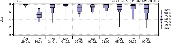 Povprečje skupne oblačnosti