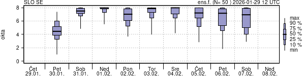 Povprečje skupne oblačnosti