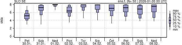 Povprečje skupne oblačnosti
