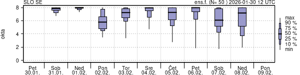 Povprečje skupne oblačnosti