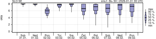 Povprečje skupne oblačnosti