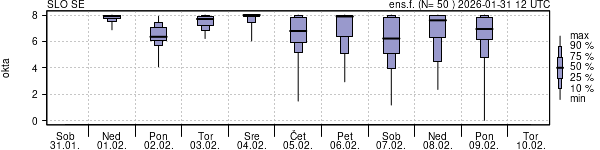 Povprečje skupne oblačnosti