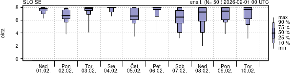 Povprečje skupne oblačnosti
