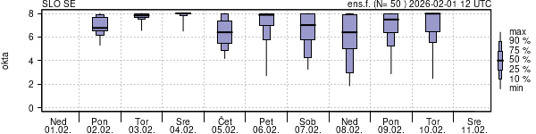 Povprečje skupne oblačnosti