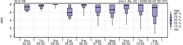 Povprečje skupne oblačnosti