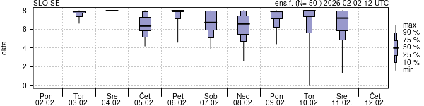 Povprečje skupne oblačnosti