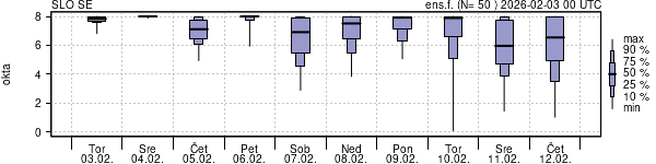 Povprečje skupne oblačnosti