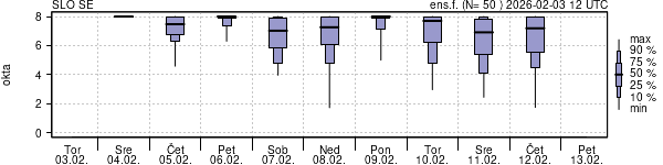 Povprečje skupne oblačnosti