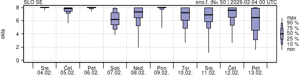 Povprečje skupne oblačnosti