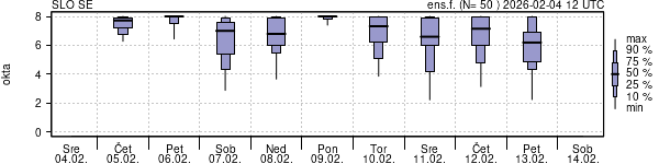 Povprečje skupne oblačnosti