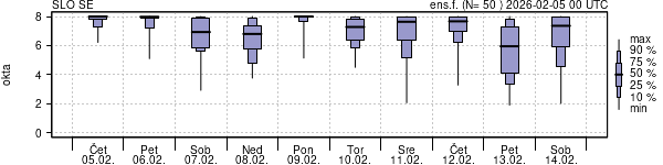 Povprečje skupne oblačnosti
