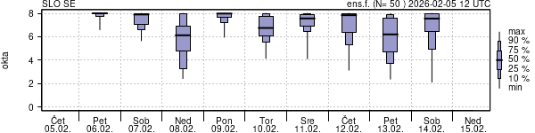 Povprečje skupne oblačnosti