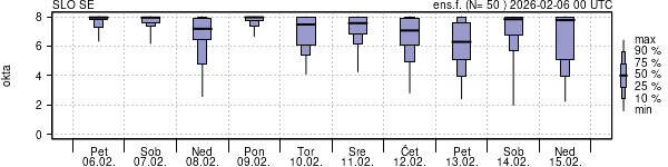 Povprečje skupne oblačnosti