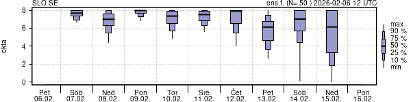 Povprečje skupne oblačnosti