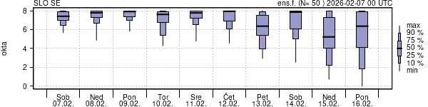 Povprečje skupne oblačnosti