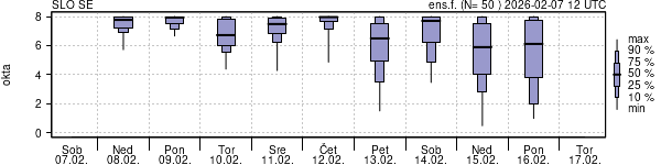 Povprečje skupne oblačnosti