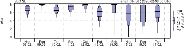 Povprečje skupne oblačnosti