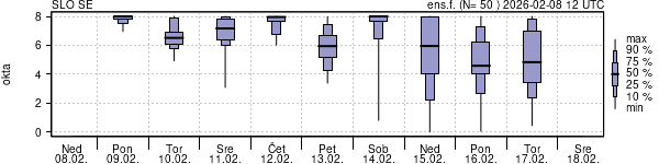 Povprečje skupne oblačnosti