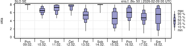 Povprečje skupne oblačnosti