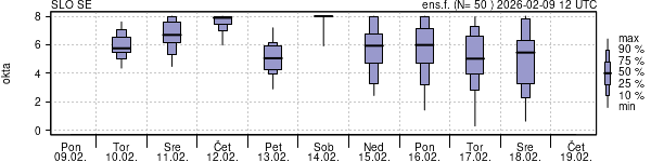Povprečje skupne oblačnosti