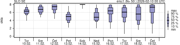 Povprečje skupne oblačnosti